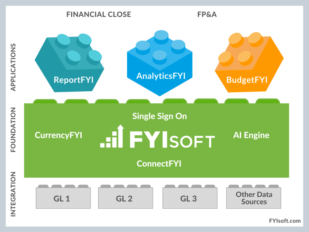 FYIsoft AI-Powered FP&A Suite Diagram
