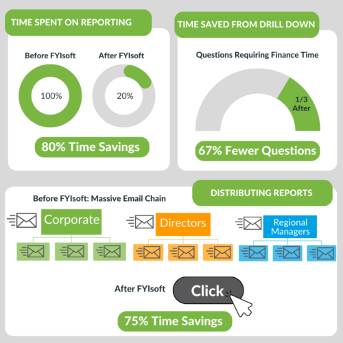 Financial Reporting Software for Your ERP - FYIsoft